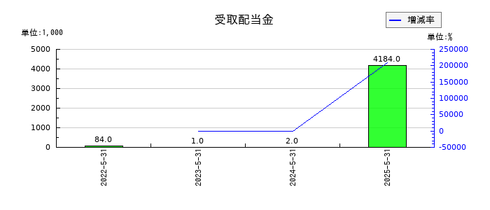 ジェイフロンティアの受取配当金の推移