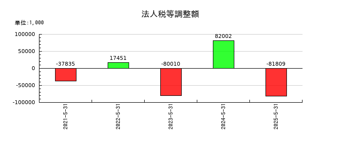 ジェイフロンティアの法人税等調整額の推移