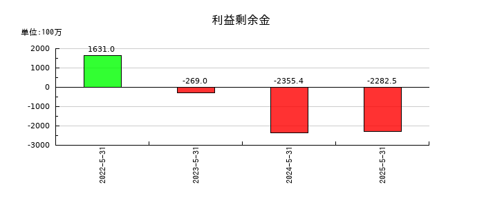 ジェイフロンティアの利益剰余金の推移