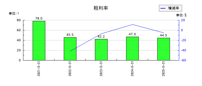 ジェイフロンティアの粗利率の推移