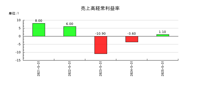 ジェイフロンティアの売上高経常利益率の推移