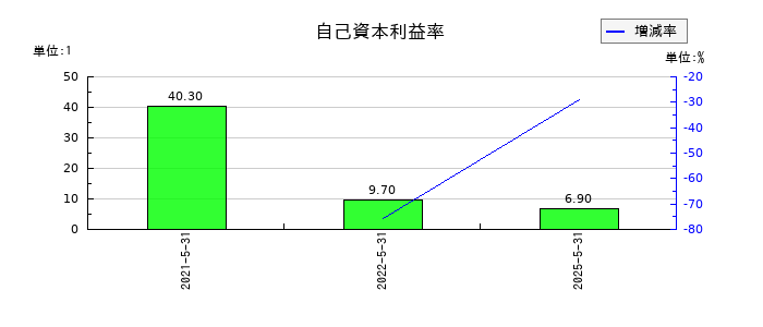 ジェイフロンティアの自己資本利益率の推移