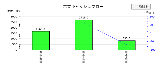 ピックルスホールディングスの営業キャッシュフロー推移