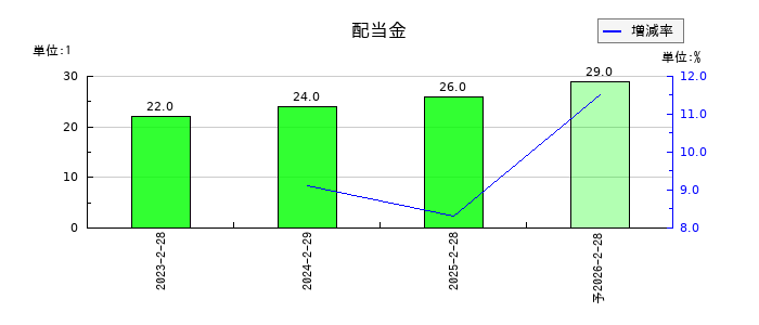 ピックルスホールディングスの年間配当金推移