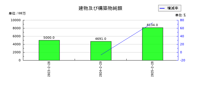 ピックルスホールディングスの建物及び構築物純額の推移