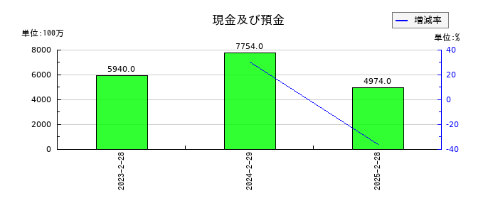 ピックルスホールディングスの現金及び預金の推移