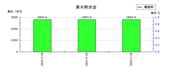 ピックルスホールディングスの資本剰余金の推移