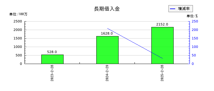 ピックルスホールディングスの長期借入金の推移
