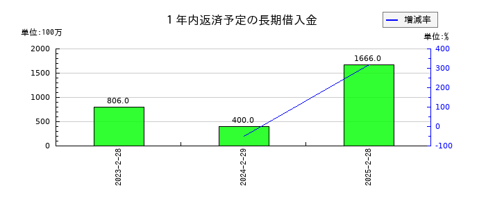 ピックルスホールディングスの１年内返済予定の長期借入金の推移