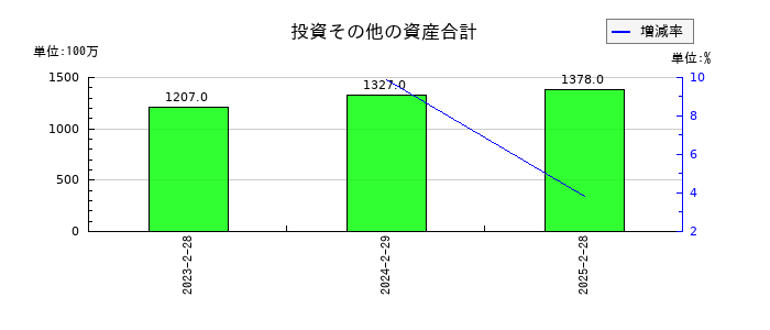 ピックルスホールディングスの投資その他の資産合計の推移