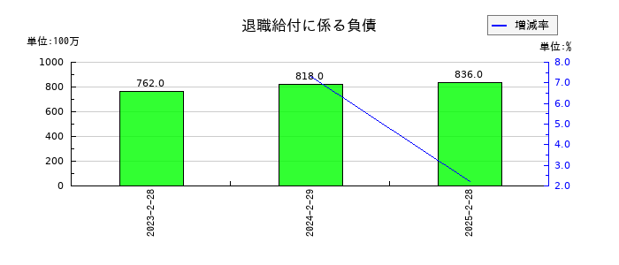 ピックルスホールディングスの退職給付に係る負債の推移