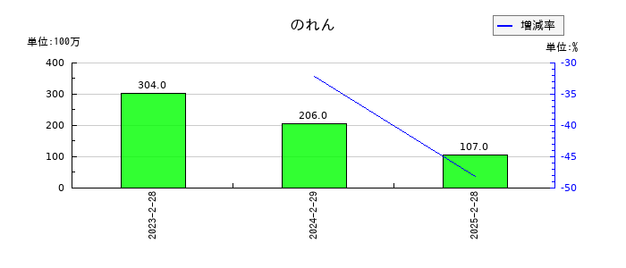 ピックルスホールディングスののれんの推移