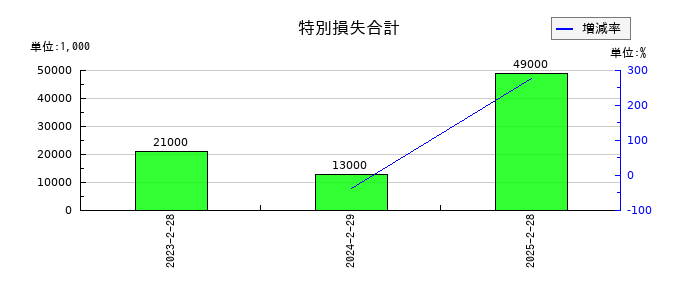ピックルスホールディングスの特別損失合計の推移
