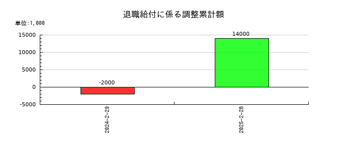 ピックルスホールディングスの退職給付に係る調整累計額の推移