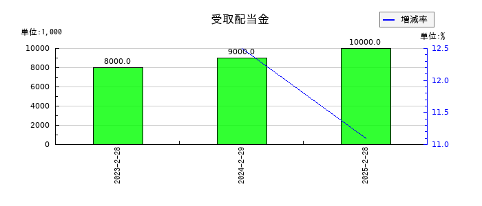 ピックルスホールディングスの受取配当金の推移