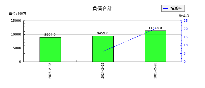 ピックルスホールディングスの負債合計の推移