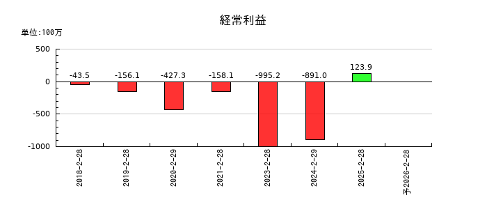 ベースフードの通期の経常利益推移