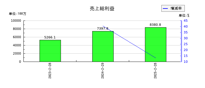 ベースフードの売上総利益の推移