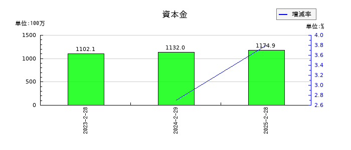 ベースフードの資本金の推移