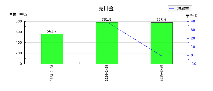 ベースフードの売掛金の推移