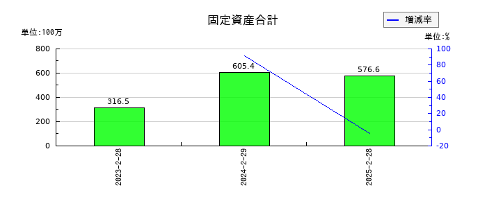 ベースフードの固定資産合計の推移
