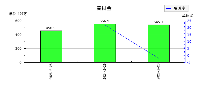 ベースフードの買掛金の推移