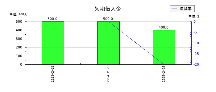 ベースフードの短期借入金の推移