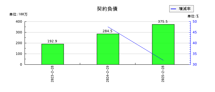 ベースフードの契約負債の推移