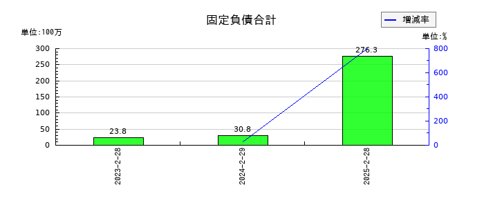 ベースフードの固定負債合計の推移