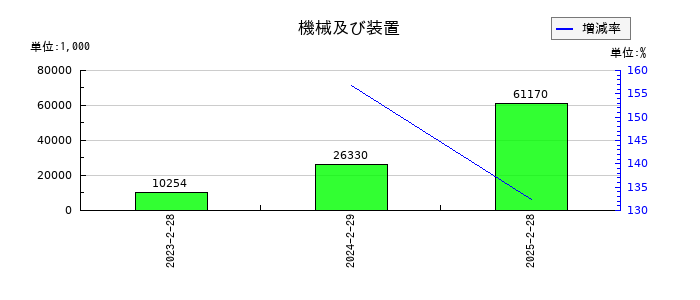 ベースフードの機械及び装置の推移