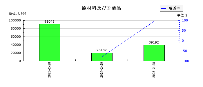 ベースフードの原材料及び貯蔵品の推移