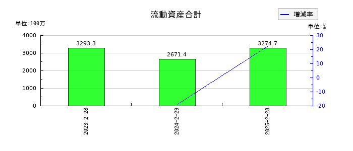 ベースフードの流動資産合計の推移