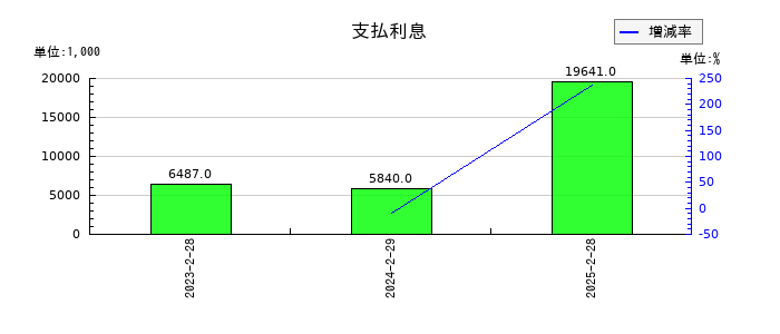 ベースフードの支払利息の推移