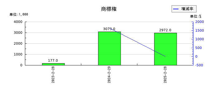 ベースフードの商標権の推移