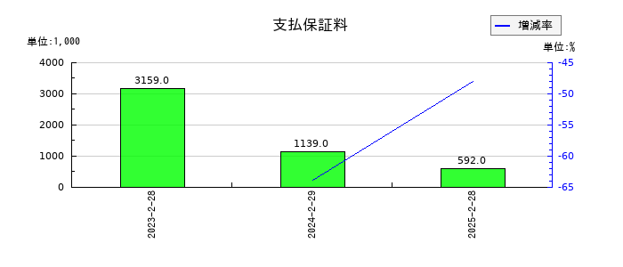 ベースフードの支払保証料の推移