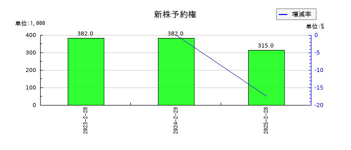ベースフードの新株予約権の推移