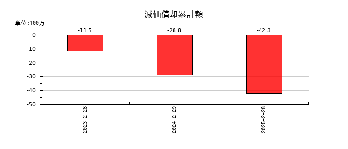 ベースフードの減価償却累計額の推移