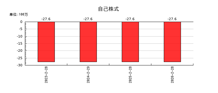 ベースフードの自己株式の推移