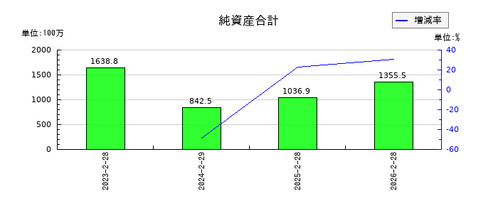 ベースフードの純資産合計の推移