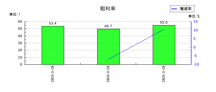 ベースフードの粗利率の推移