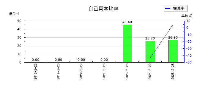 ベースフードの自己資本比率の推移