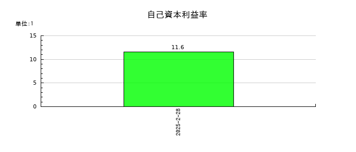 ベースフードの自己資本利益率の推移