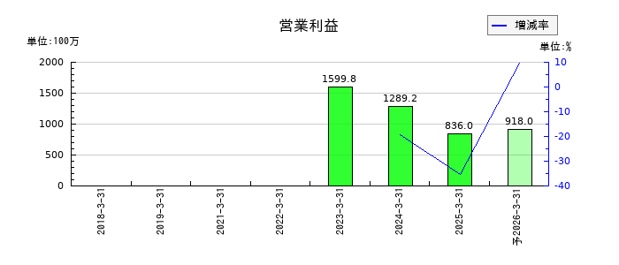 サンクゼールの通期の営業利益推移