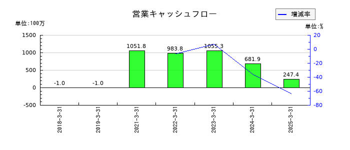 サンクゼールの営業キャッシュフロー推移