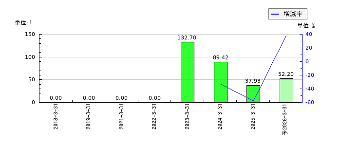 サンクゼールのEPS(一株当たりの利益)推移