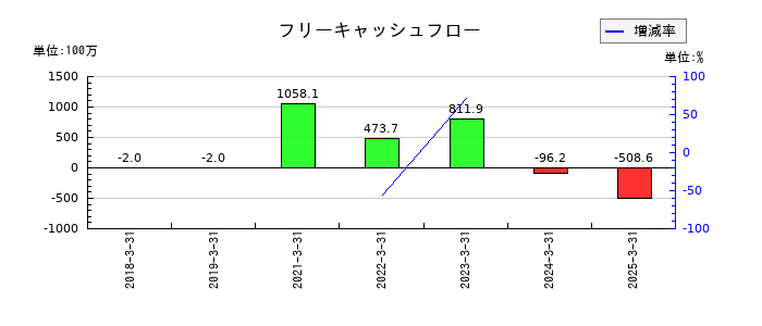 サンクゼールのフリーキャッシュフロー推移