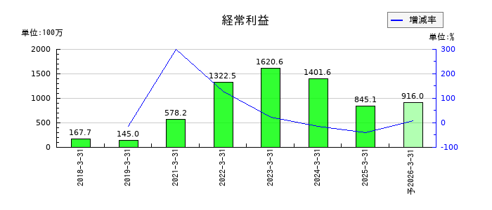 サンクゼールの通期の経常利益推移