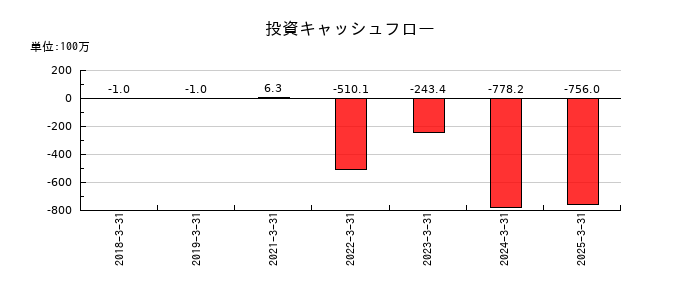 サンクゼールの投資キャッシュフロー推移