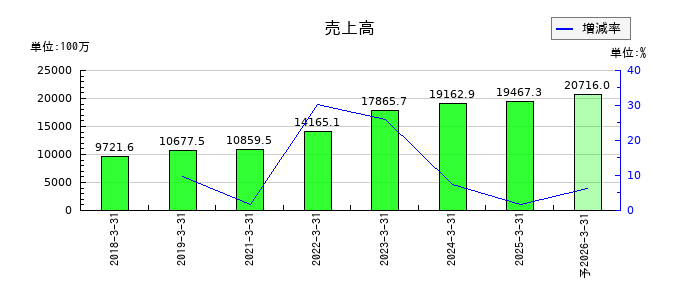 サンクゼールの通期の売上高推移
