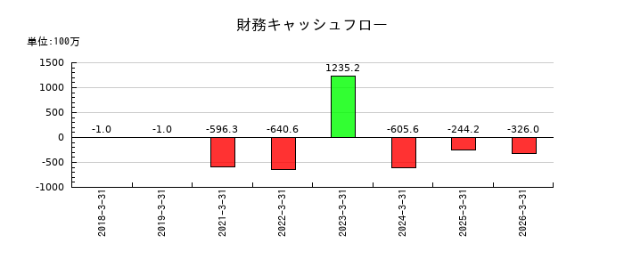 サンクゼールの財務キャッシュフロー推移